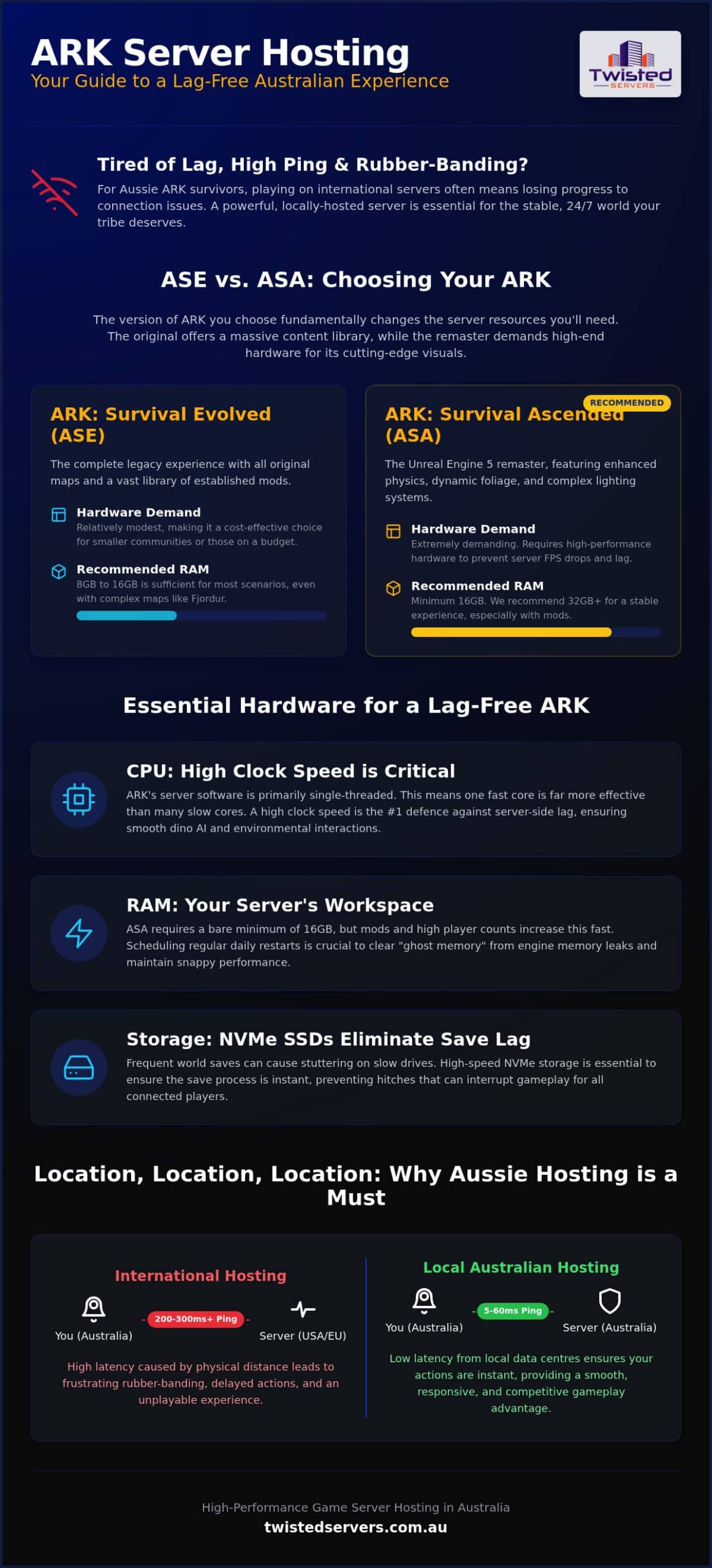 ARK Server Hosting Guide for Aussie Survivors 2026 - Infographic - Twisted-Servers ARK Server Hosting: Guide for Aussie Survivors (2026)
