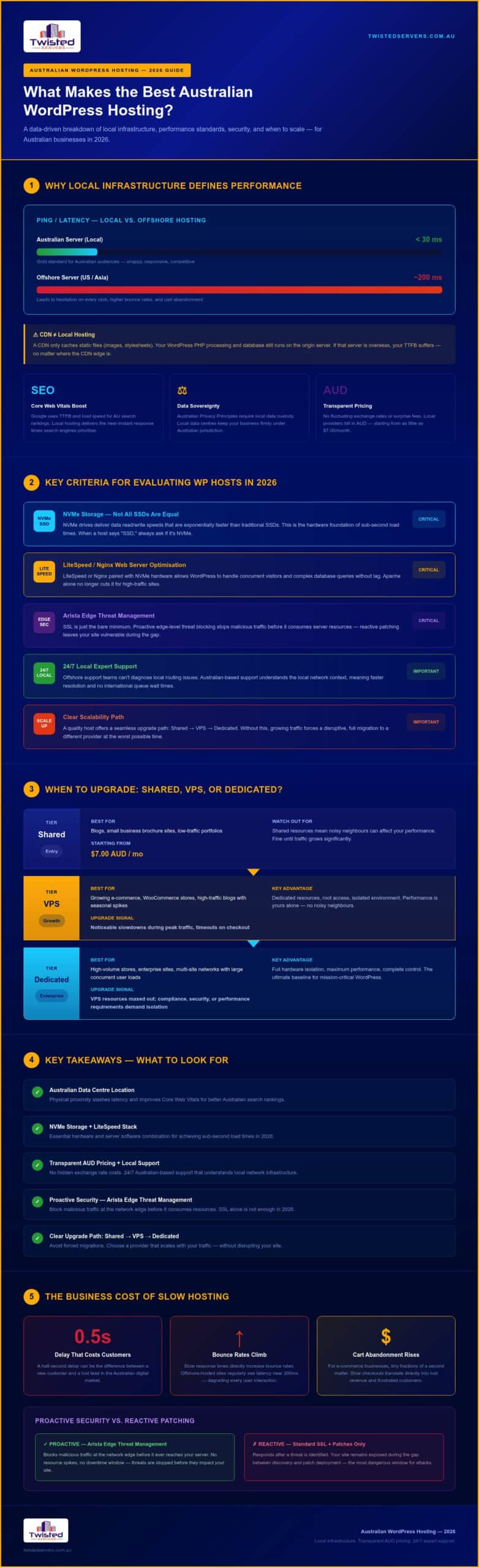 Best Australian WordPress Hosting 2026 Performance Comparison - Infographic - Twisted-Servers Best Australian WordPress Hosting: 2026 Performance Comparison