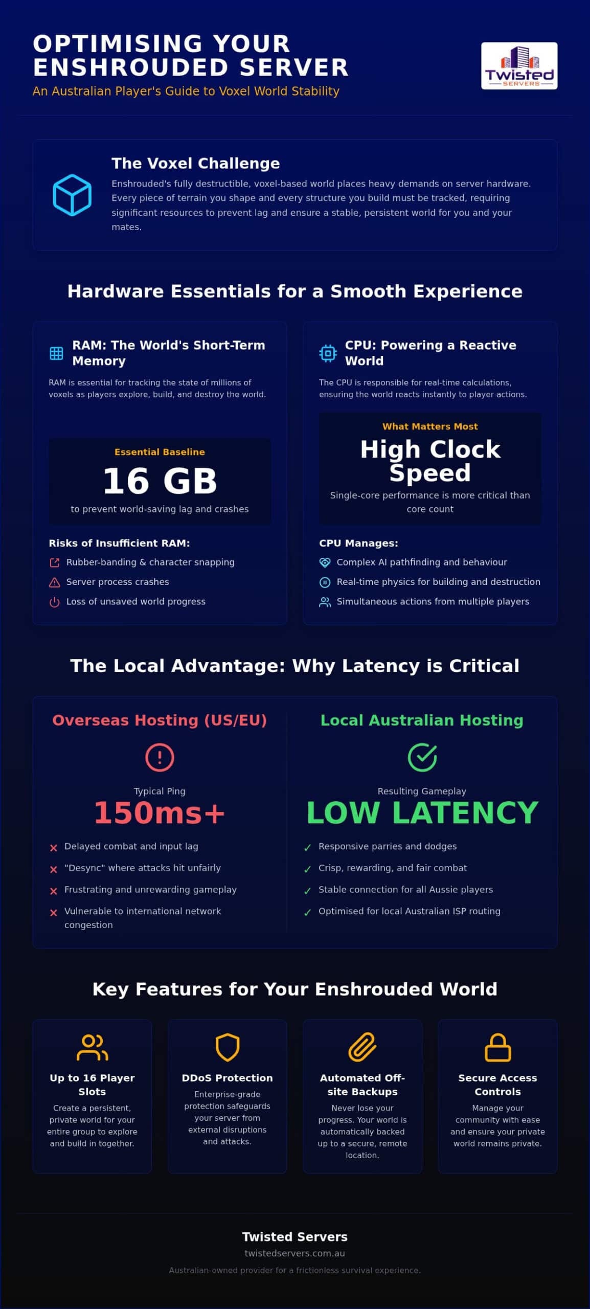 Enshrouded Server Hosting Australia Aussie Player Guide - Infographic - Twisted-Servers Infographic about optimizing a voxel world server, showing sections on the Voxel Challenge, hardware essentials (RAM 16 GB, high clock speed CPU), and latency comparisons between overseas and local Australian hosting by Twisted Servers.