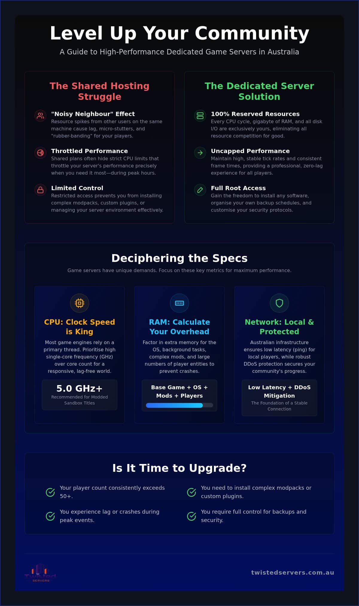 High-Performance Gaming Servers Australia 2026 Guide - Infographic - Twisted-Servers High-Performance Gaming Servers Australia: 2026 Guide
