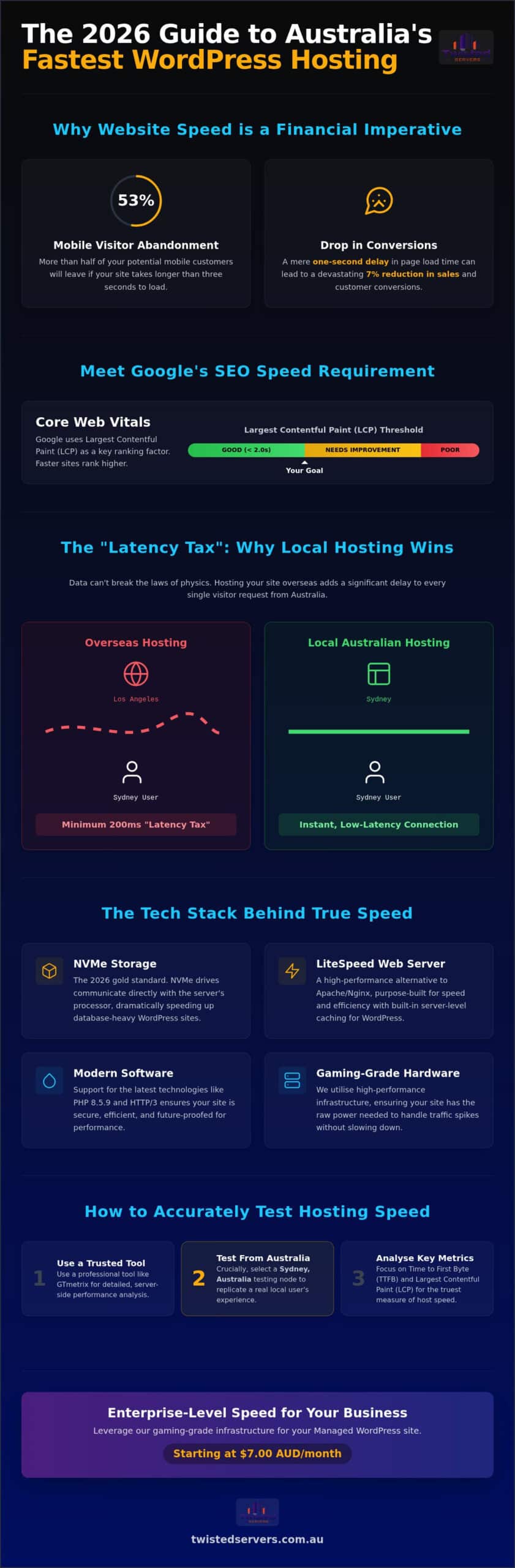 How to Find the Fastest WordPress Hosting in Australia: 2026 Guide