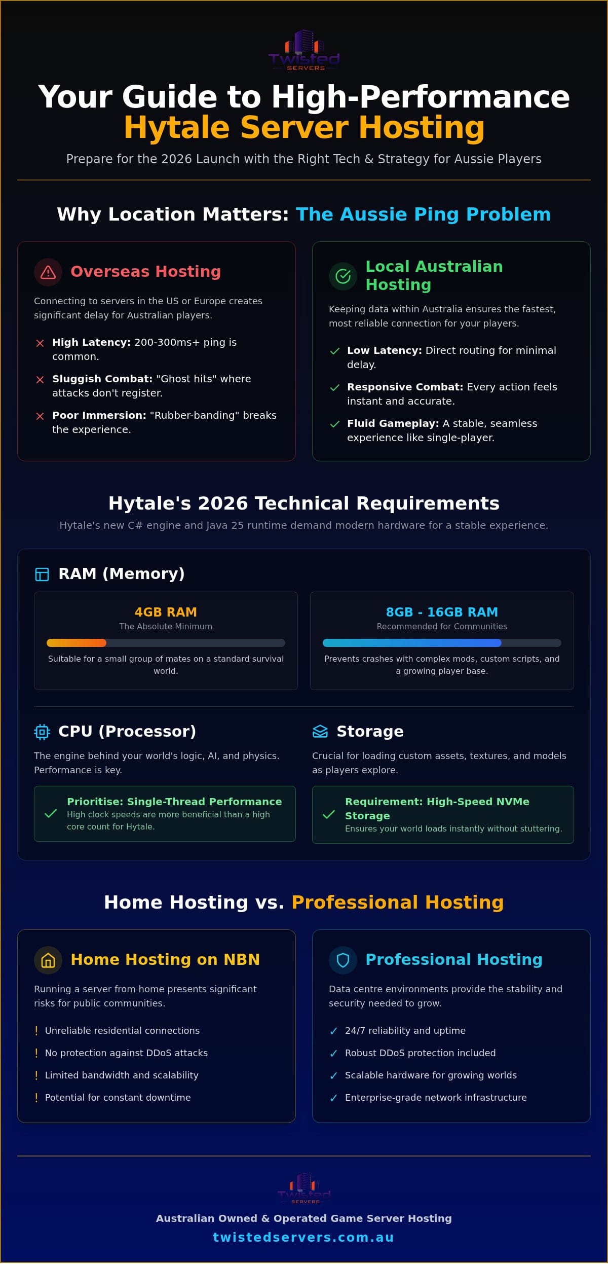 Hytale Server Hosting The Aussie Guide to Launch Readiness in 2026 - Infographic - Twisted-Servers Hytale Server Hosting: The Aussie Guide to Launch Readiness in 2026