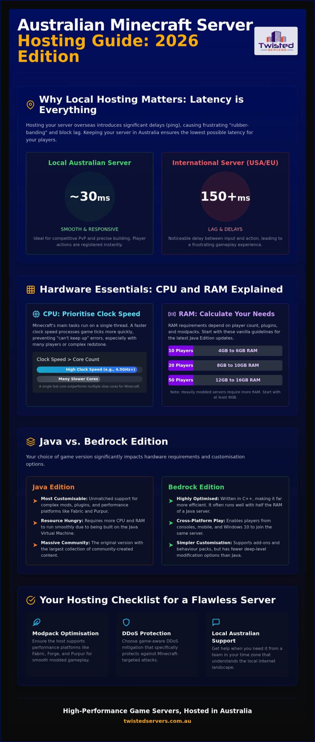 Minecraft Server Hosting Australia The 2026 Buyers Guide for Lag-Free Gaming - Infographic - Twisted-Servers Minecraft Server Hosting Australia: The 2026 Buyer’s Guide for Lag-Free Gaming