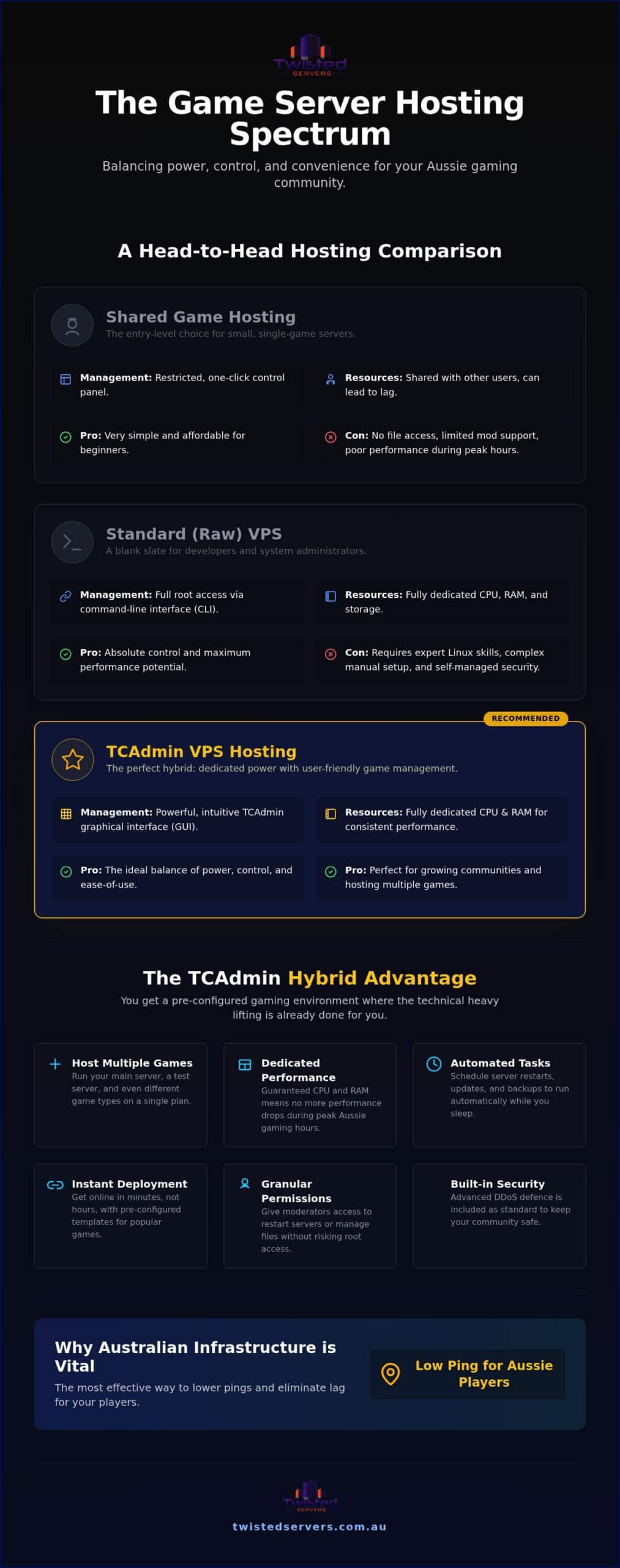 TCAdmin VPS Hosting Australian Game Admin Guide 2026 - Infographic - Twisted-Servers TCAdmin VPS Hosting: Australian Game Admin Guide (2026)