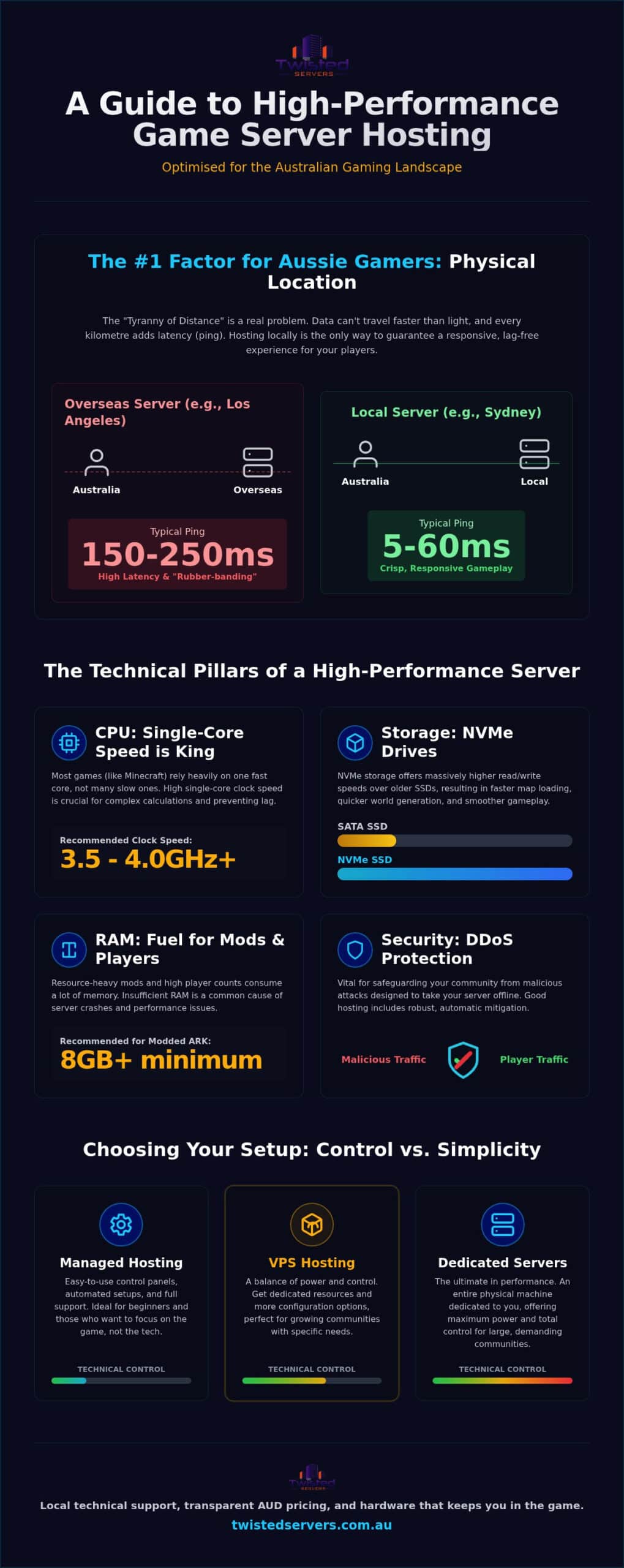 The Complete Guide to Game Server Hosting in Australia 2026 - Infographic - Twisted-Servers The Complete Guide to Game Server Hosting in Australia (2026)