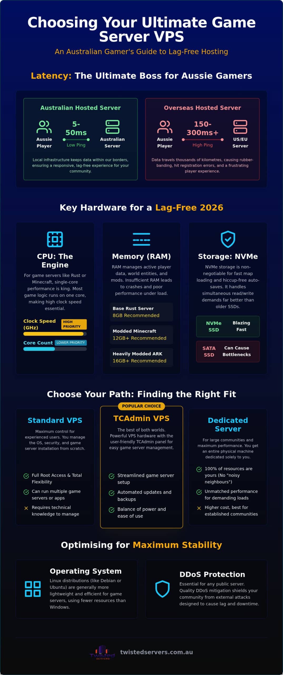 VPS for Game Hosting Australia: The 2026 Performance Guide