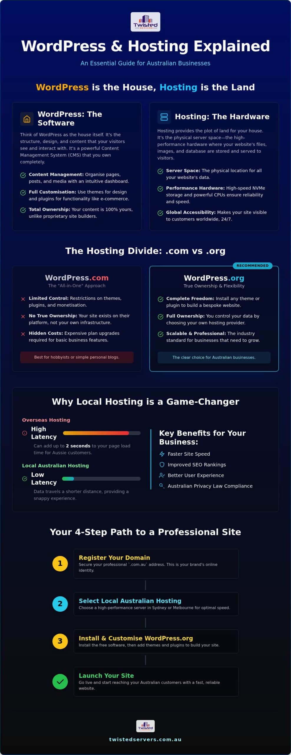 WordPress and Hosting Guide for Australian Businesses - Infographic - Twisted-Servers Dark blue infographic titled 'WordPress & Hosting Explained' comparing WordPress software vs hosting hardware, plus the .com vs .org hosting split and a 4-step path to a professional site.