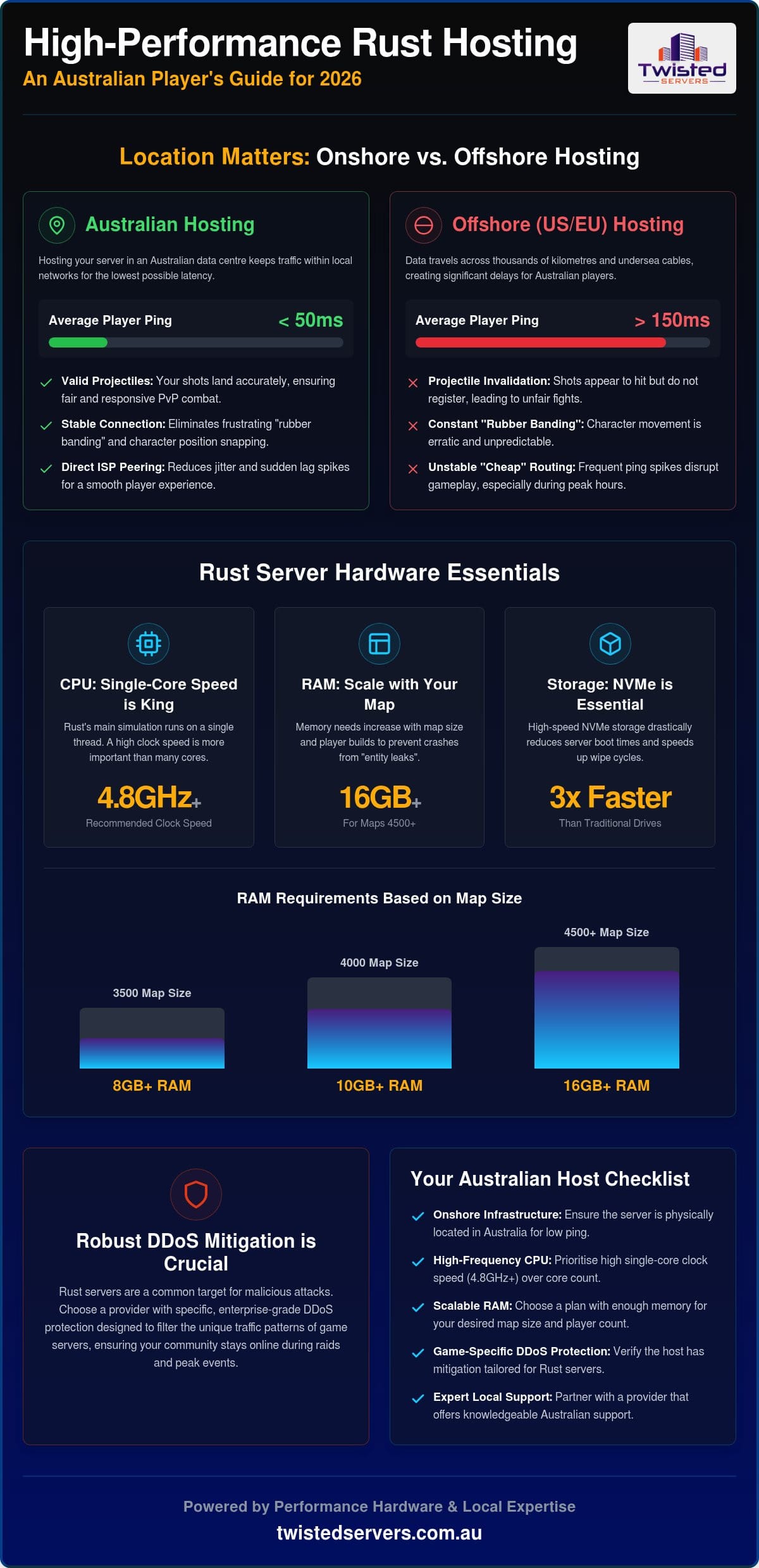 Rust Hosting Australia: 2026 Low-Latency Buying Guide