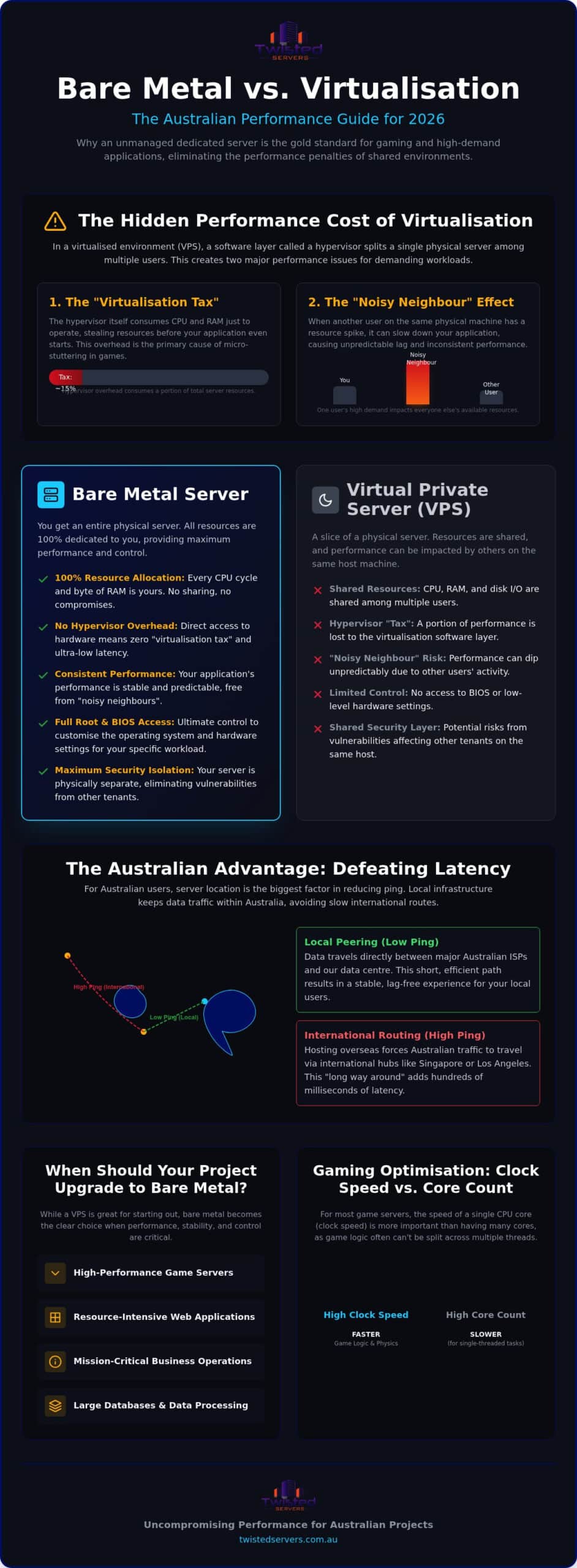 Unmanaged Dedicated Server Australia The 2026 Guide to High-Performance Bare Metal - Infographic - Twisted-Servers Unmanaged Dedicated Server Australia: The 2026 Guide to High-Performance Bare Metal
