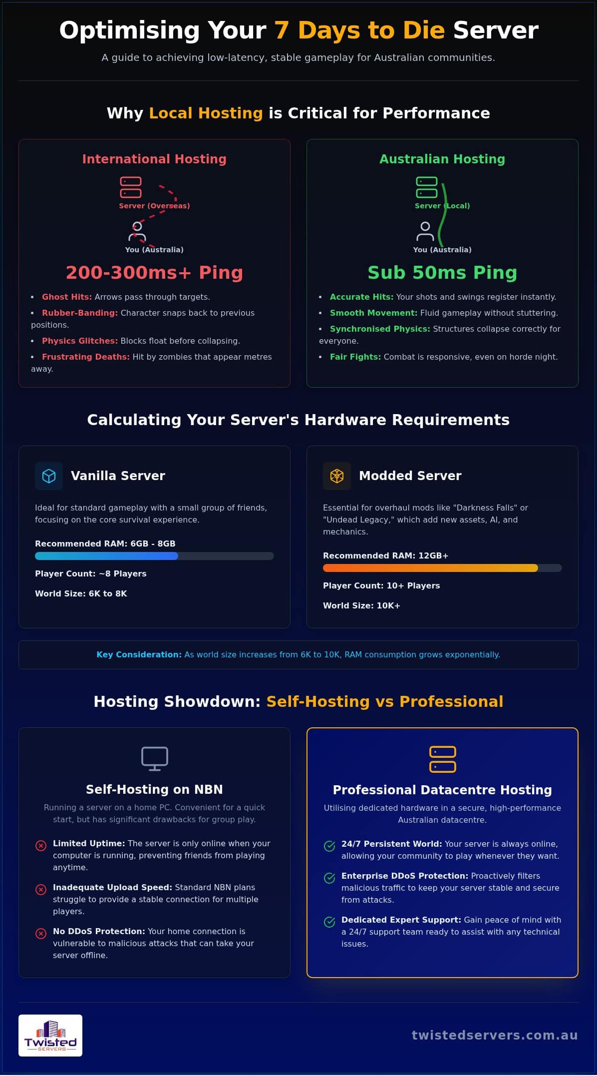 7 Days to Die Server Hosting The Ultimate Australian Setup Guide 2026 - Infographic - Twisted-Servers 7 Days to Die Server Hosting: The Ultimate Australian Setup Guide (2026)