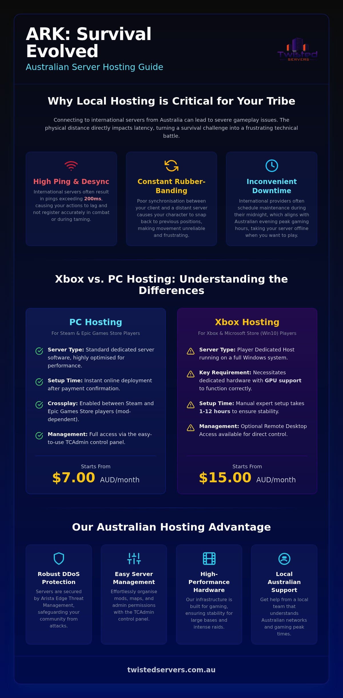 ARK Survival Evolved Server Hosting Australia The 2026 Guide - Infographic - Twisted-Servers ARK Survival Evolved Server Hosting Australia: The 2026 Guide