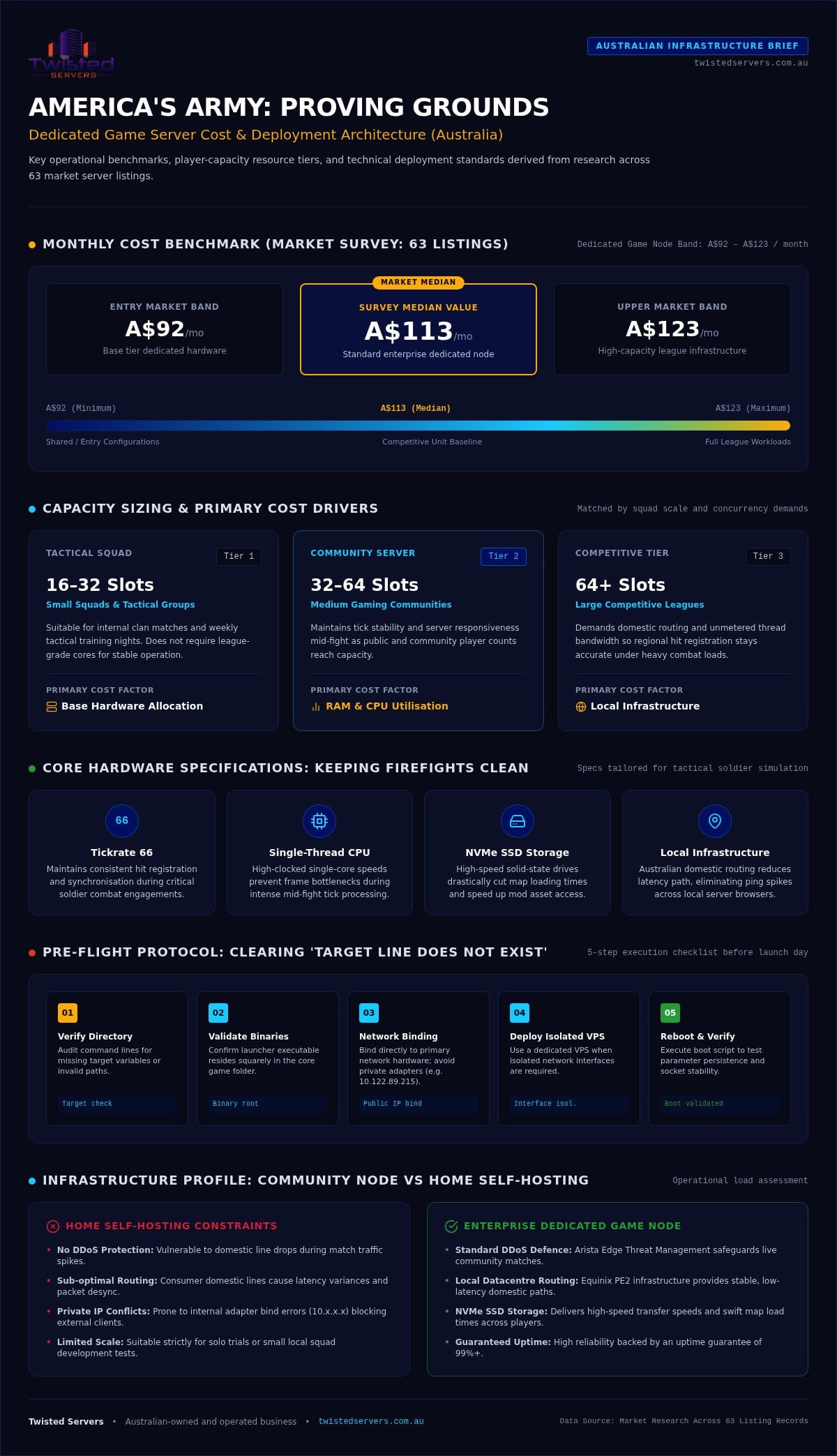 Americas Army server hosting 2026 price levels and hardware specs - Infographic - Twisted-Servers America's Army server hosting: 2026 price levels and hardware specs
