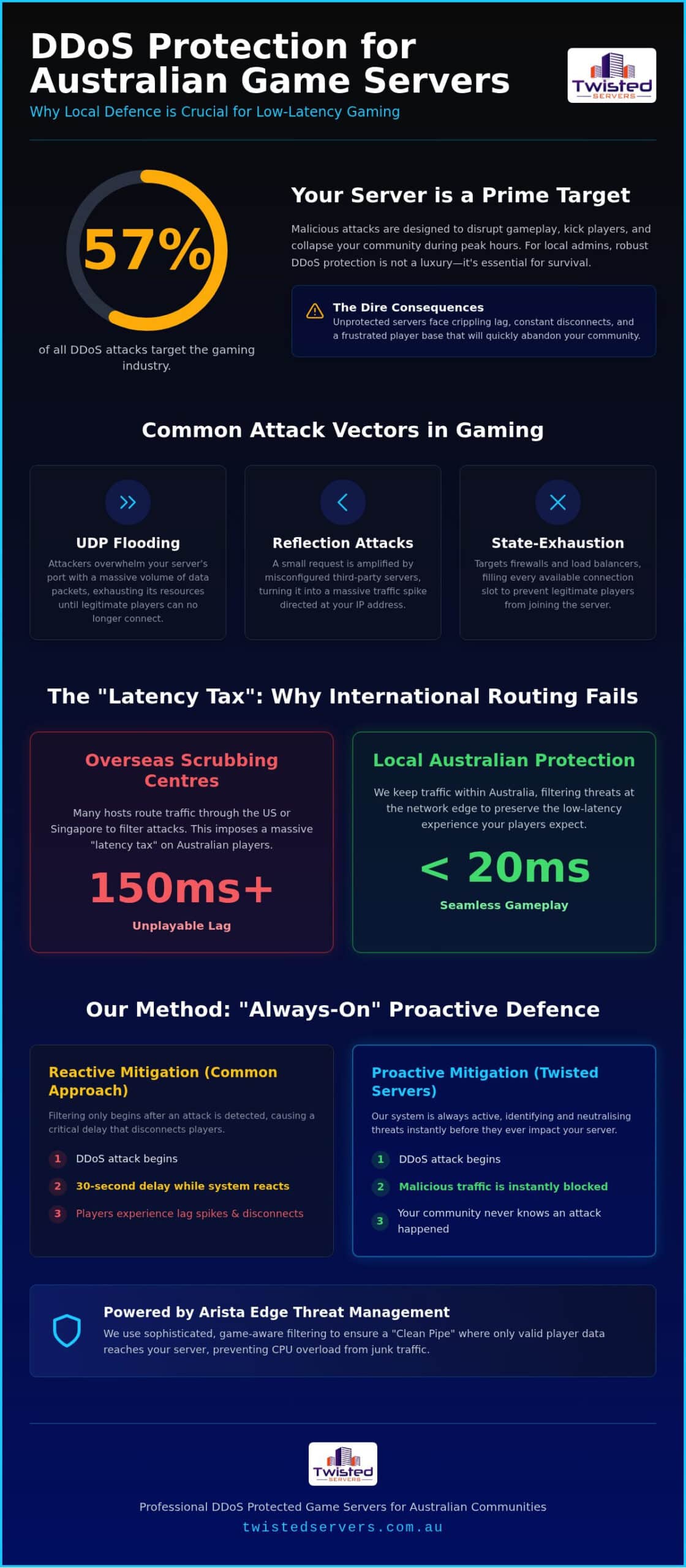 DDoS Protected Game Server Australia The 2026 Security Guide - Infographic - Twisted-Servers DDoS Protected Game Server Australia: The 2026 Security Guide