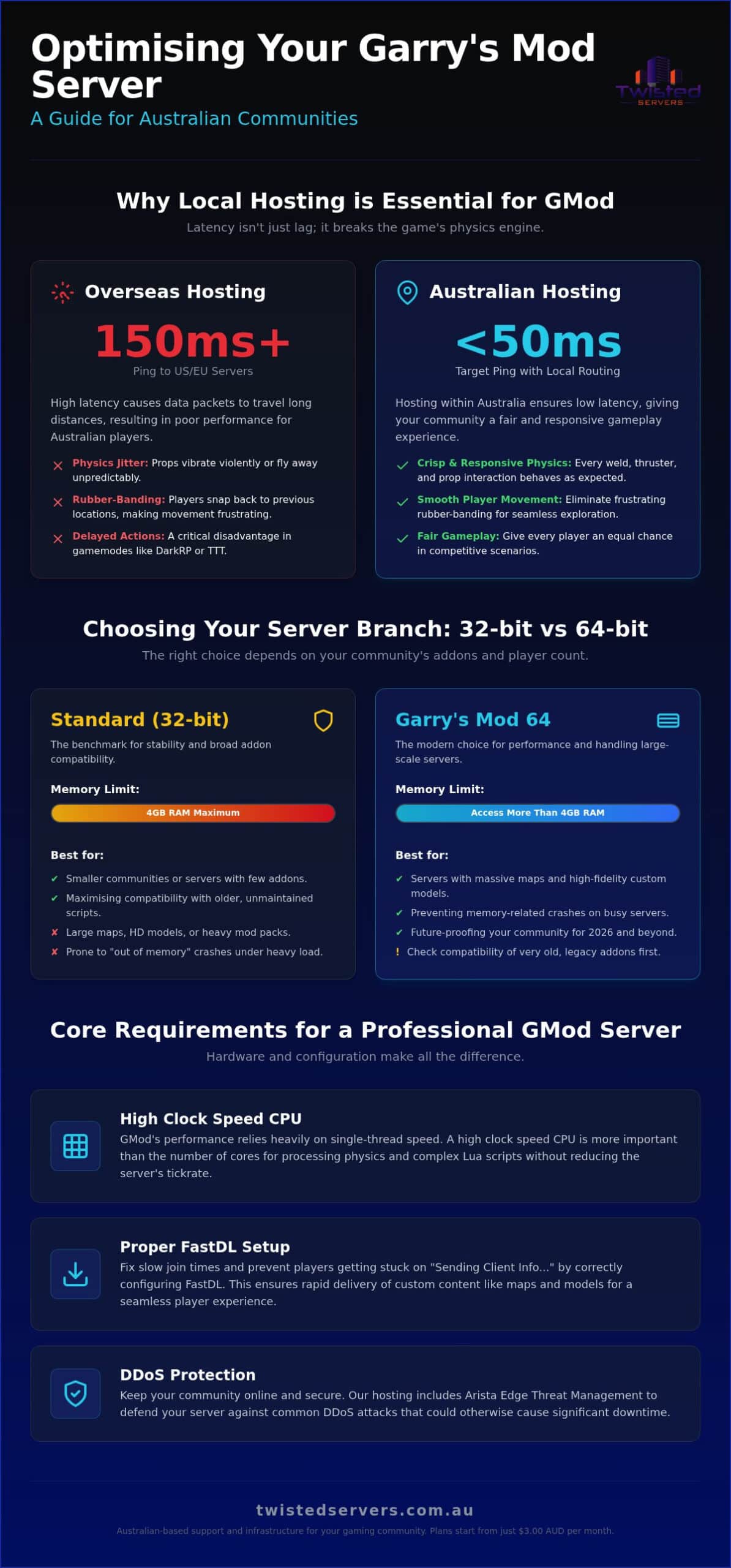 Garrys Mod Server Hosting Australia The 2026 Setup and Management Guide - Infographic - Twisted-Servers Garry's Mod Server Hosting Australia: The 2026 Setup and Management Guide