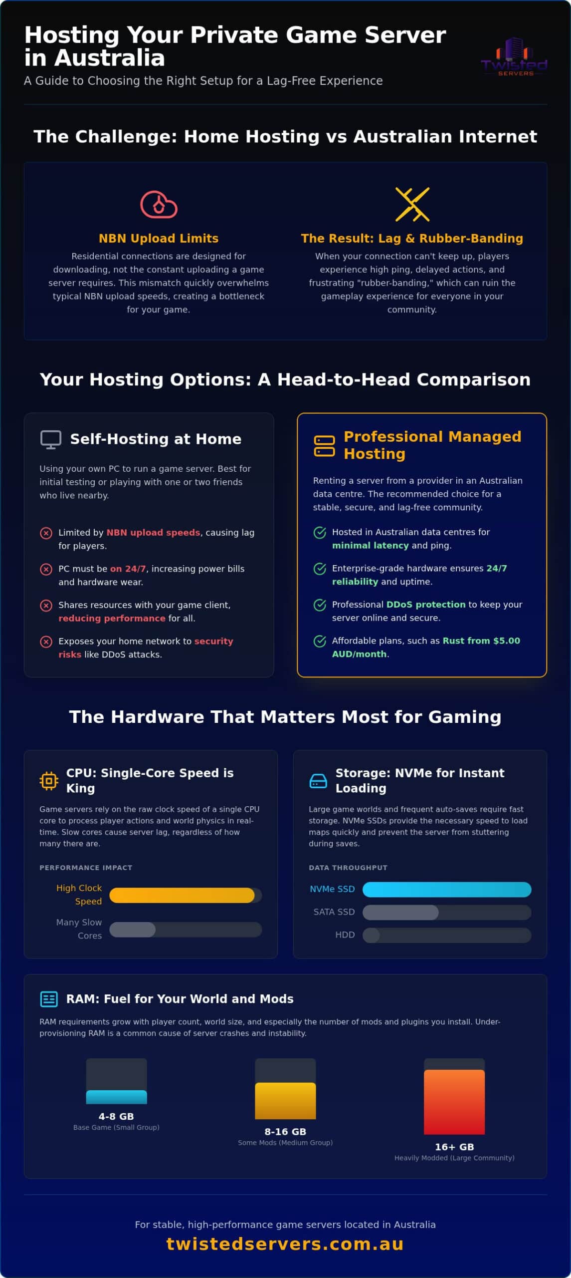 How to Host a Private Game Server in Australia The 2026 Guide - Infographic - Twisted-Servers How to Host a Private Game Server in Australia: The 2026 Guide