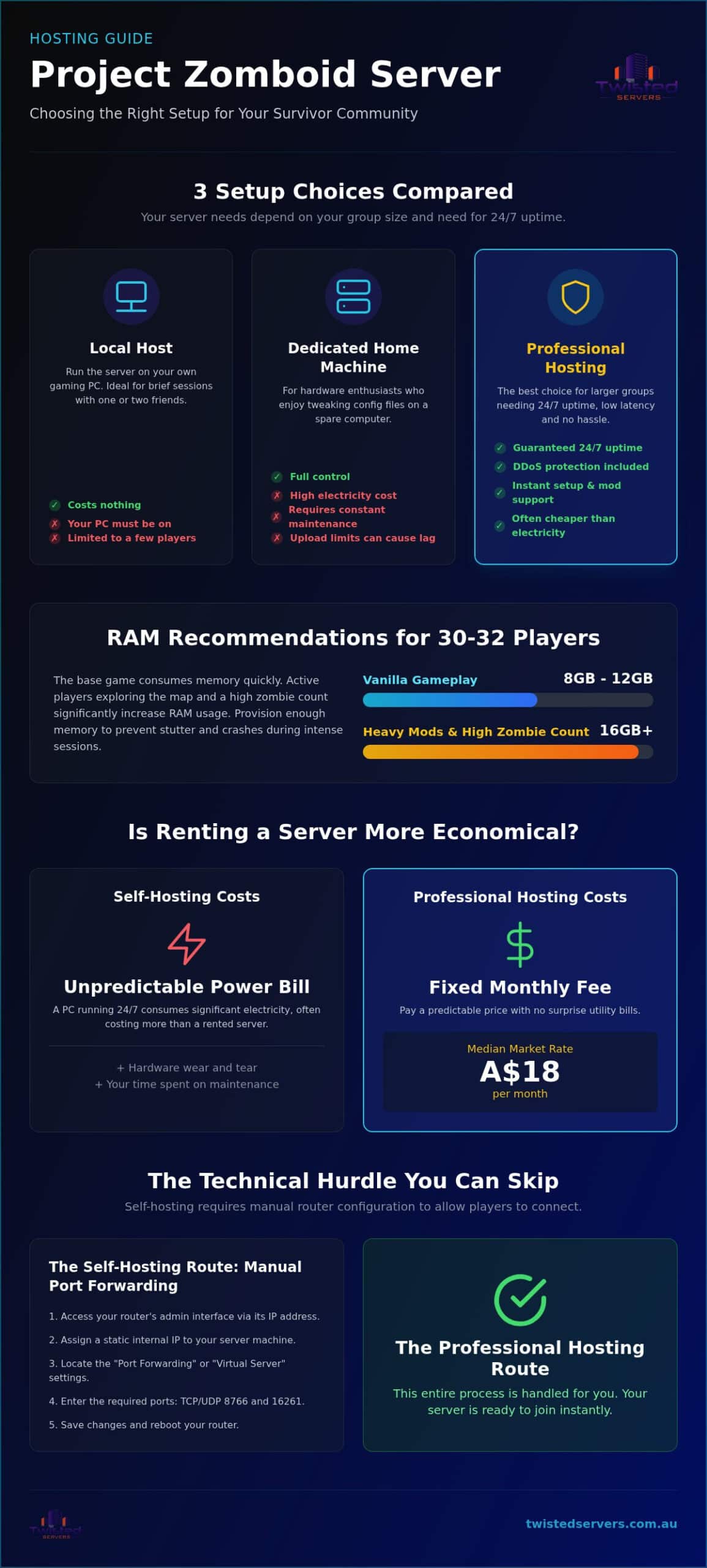 Project Zomboid server hosting: 2026 price levels and hardware requirements