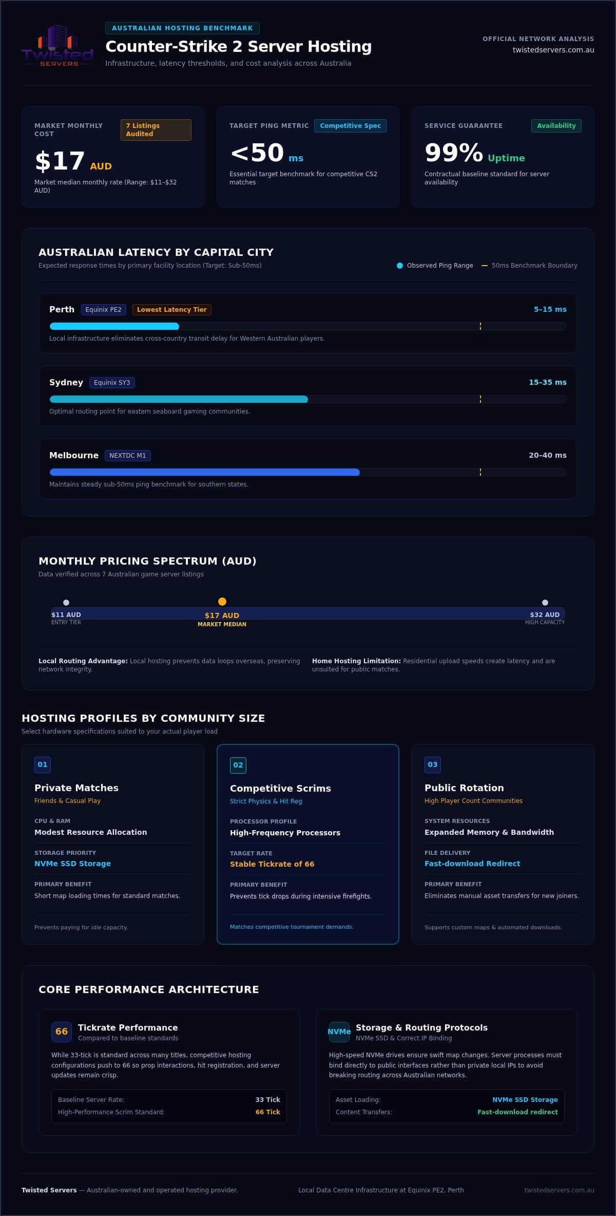 Technical Guide to Counter Strike 2 Server Hosting Australia - Infographic - Twisted-Servers Technical Guide to Counter Strike 2 Server Hosting Australia