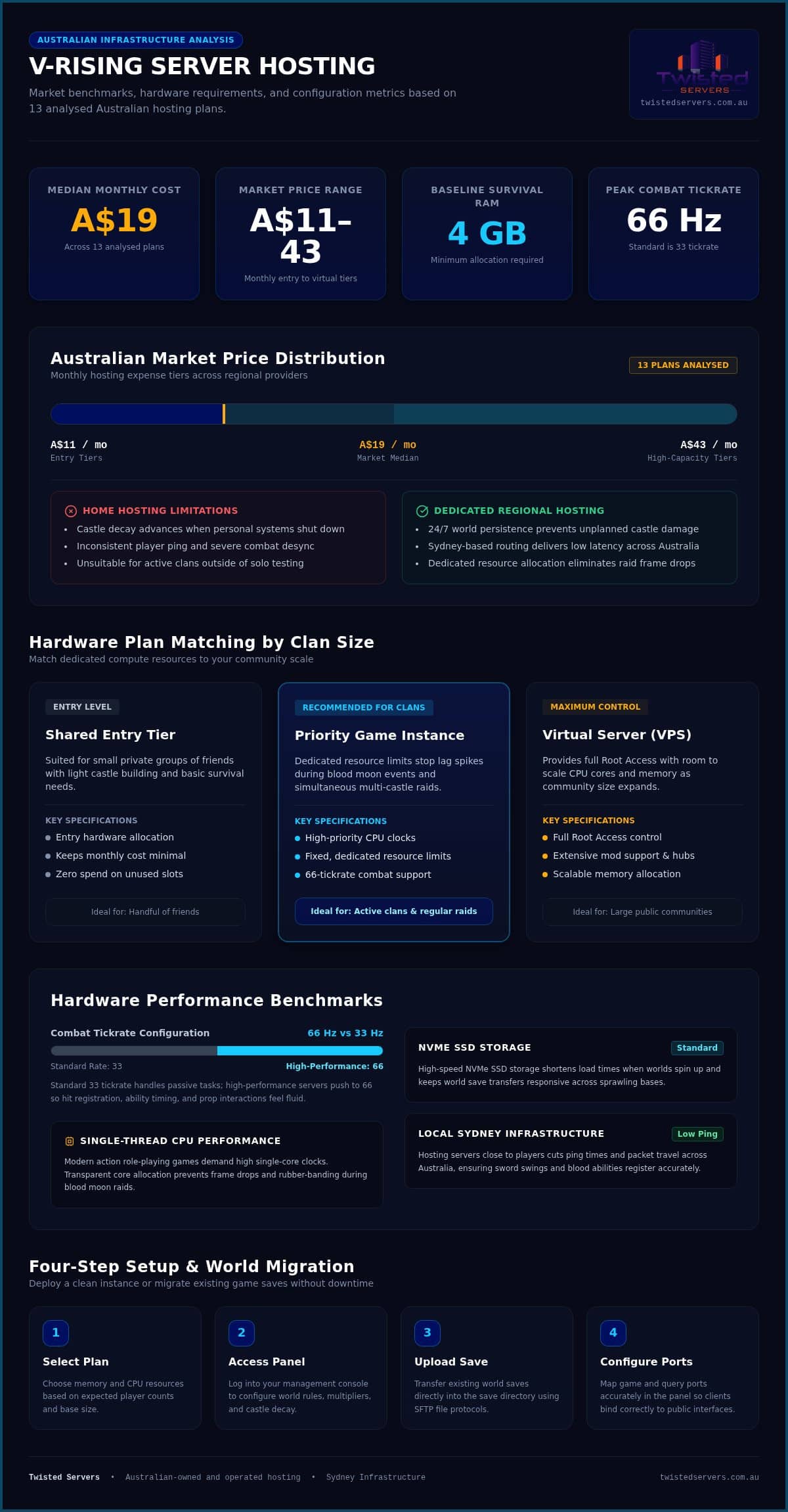 V-Rising server hosting 2026 pricing and performance specifications - Infographic - Twisted-Servers V-Rising server hosting: 2026 pricing and performance specifications