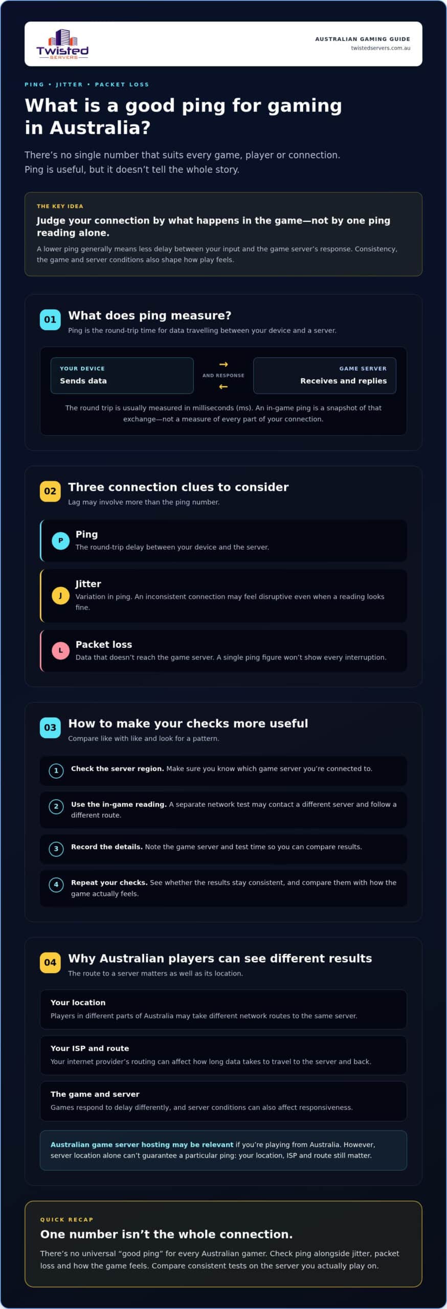 What Is a Good Ping for Gaming in Australia 2026 Guide - Infographic - Twisted-Servers Infographic explaining what constitutes good ping for gaming in Australia, with sections on ping, jitter, and packet loss and practical checks to improve connection.