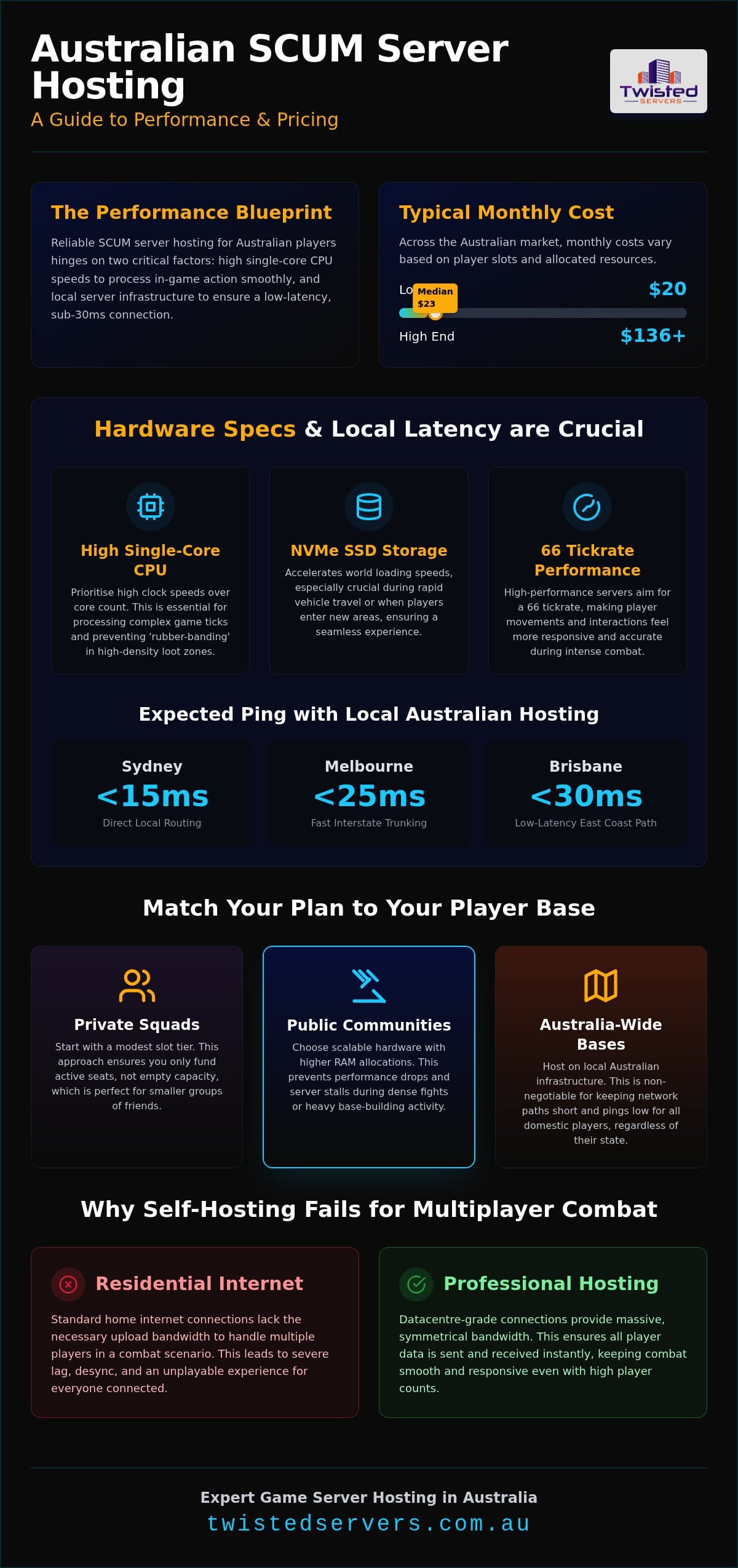 SCUM server hosting 2026 pricing plans and hardware specifications - Infographic - Twisted-Servers SCUM server hosting: 2026 pricing plans and hardware specifications