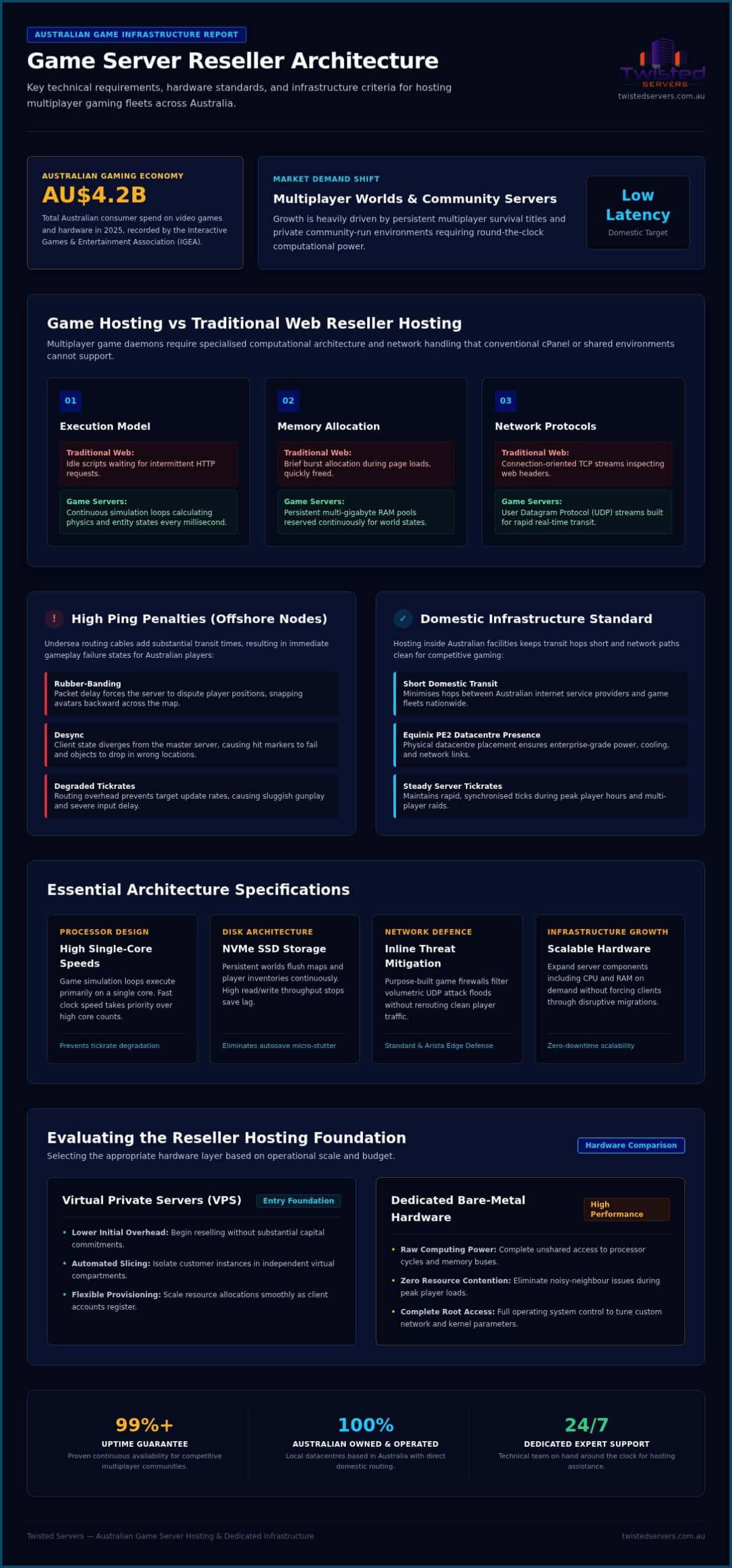 Game Server Reseller Australia 2026 White-Label Infrastructure Guide - Infographic - Twisted-Servers Game Server Reseller Australia: 2026 White-Label Infrastructure Guide