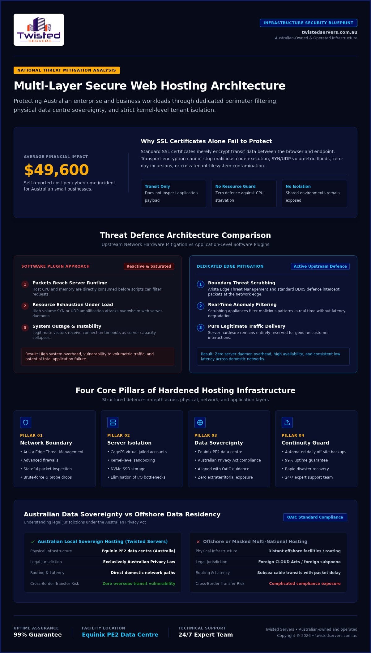 Secure Web Hosting Australia The 2026 Security Architecture Guide - Infographic - Twisted-Servers Secure Web Hosting Australia: The 2026 Security Architecture Guide