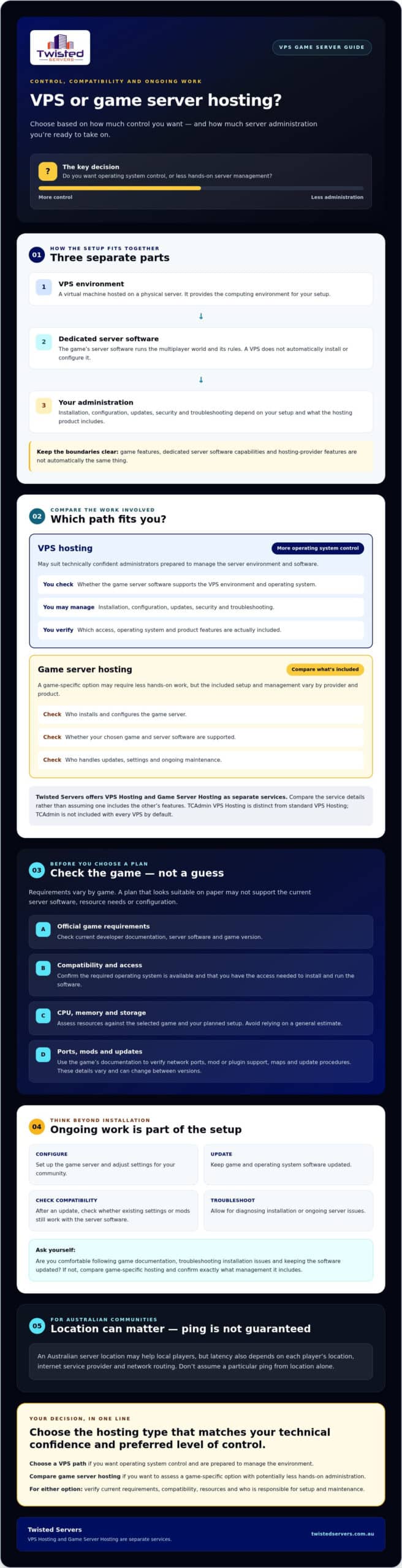 VPS Game Server Hosting What Australian Gamers Need to Know in 2026 - Infographic - Twisted-Servers VPS Game Server Hosting: What Australian Gamers Need to Know in 2026