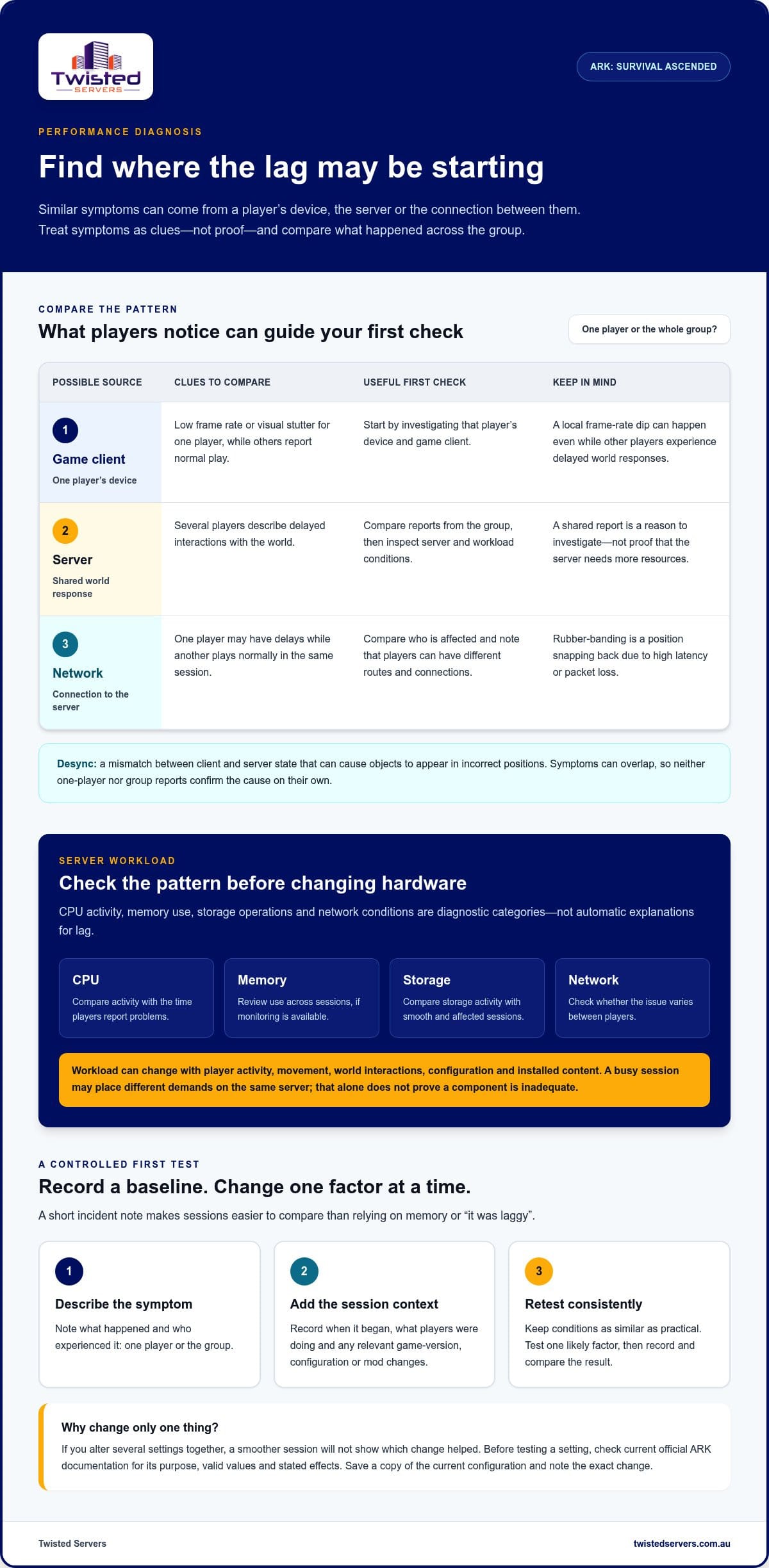 ARK Ascended Server Performance Guide Diagnose and Optimise Your Server - Infographic - Twisted-Servers ARK Ascended Server Performance Guide: Diagnose and Optimise Your Server