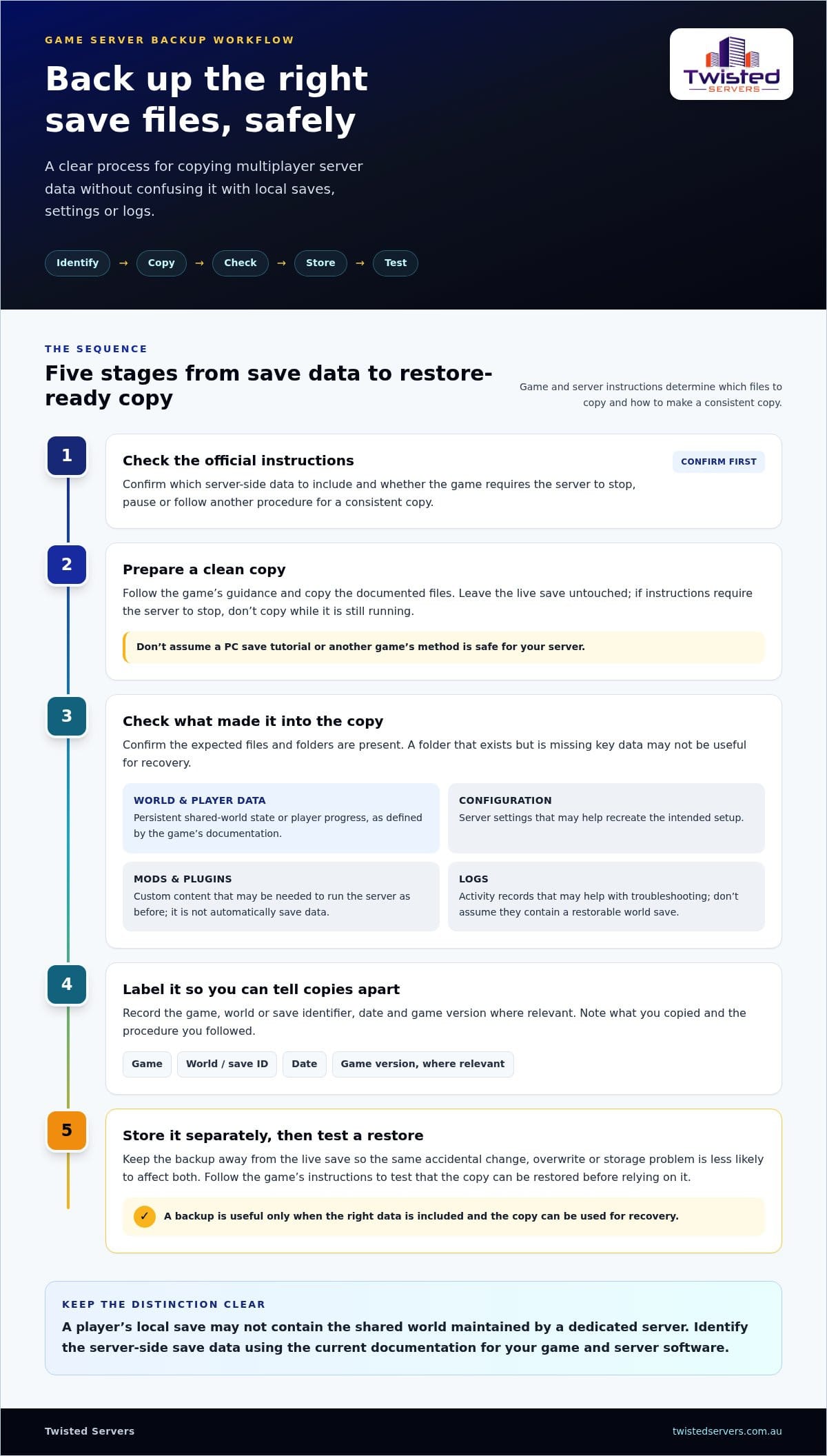 How to Back Up My Game Server Saves A Practical Guide - Infographic - Twisted-Servers How to Back Up My Game Server Saves: A Practical Guide