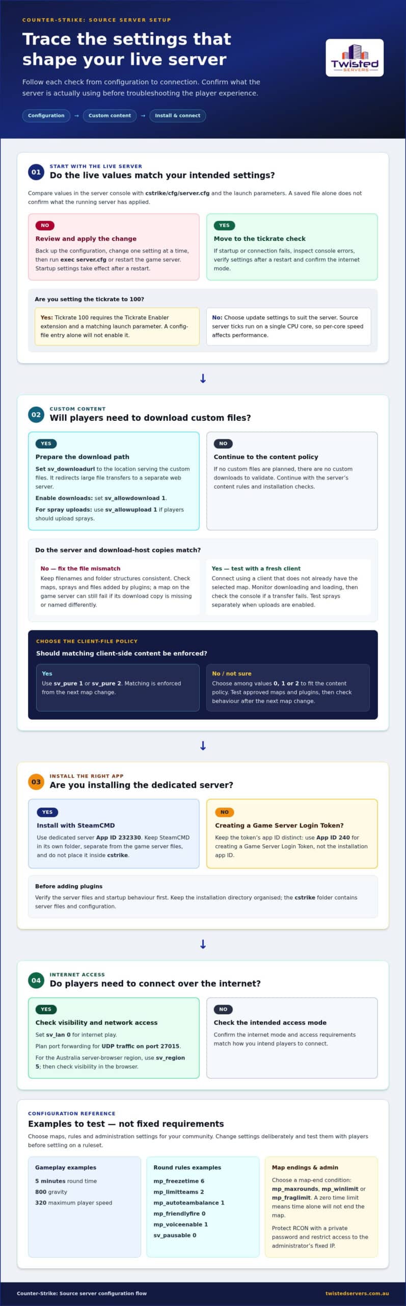 How to Configure and Set Up a Counter-Strike Source Server - Infographic - Twisted-Servers How to Configure and Set Up a Counter-Strike Source Server