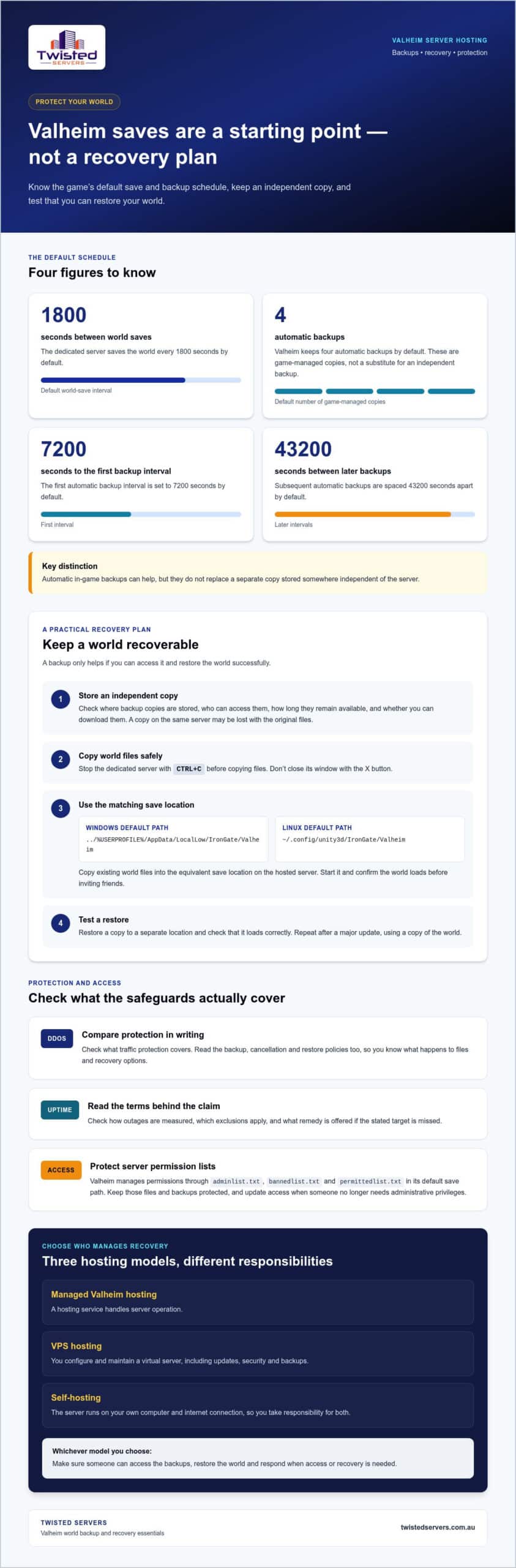 How to choose Valheim server hardware backups and protection - Infographic - Twisted-Servers How to choose Valheim server hardware, backups and protection