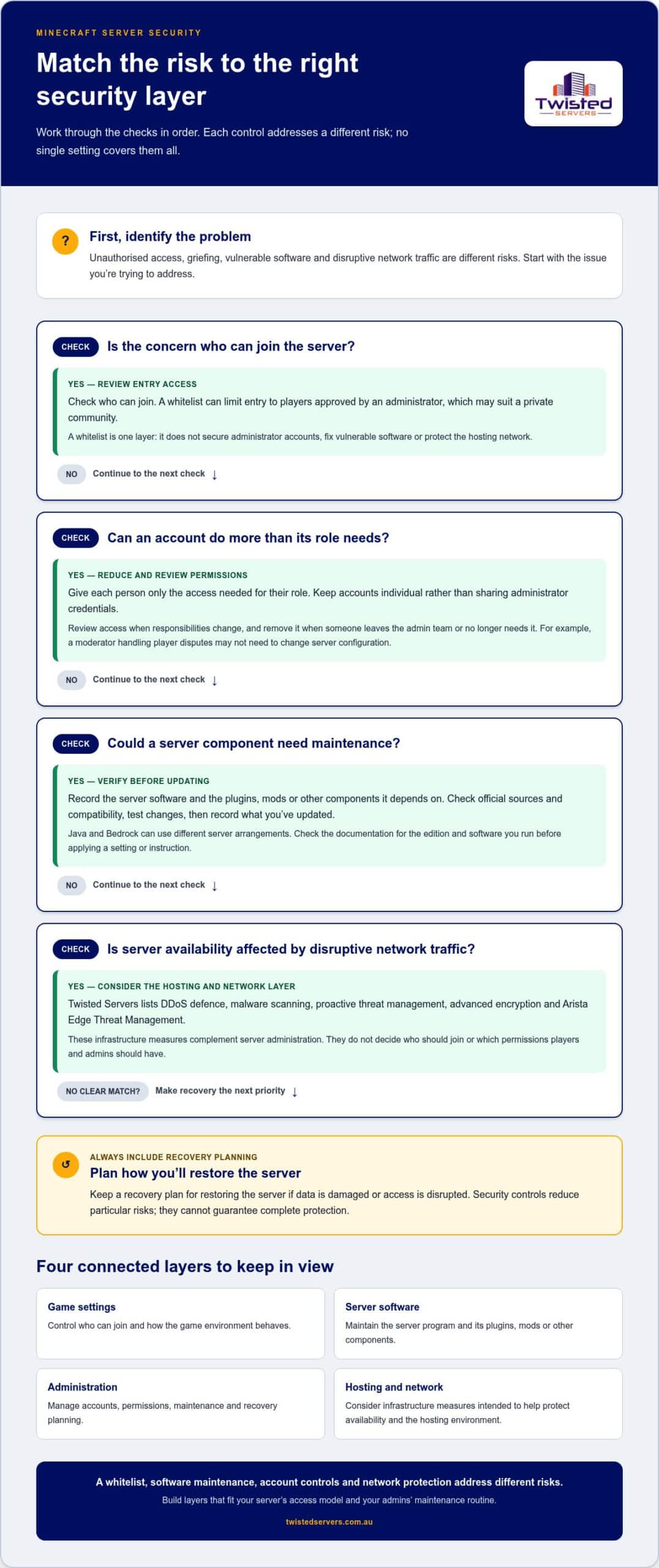Minecraft Server Security Guide for Australian Admins - Infographic - Twisted-Servers Minecraft Server Security Guide for Australian Admins