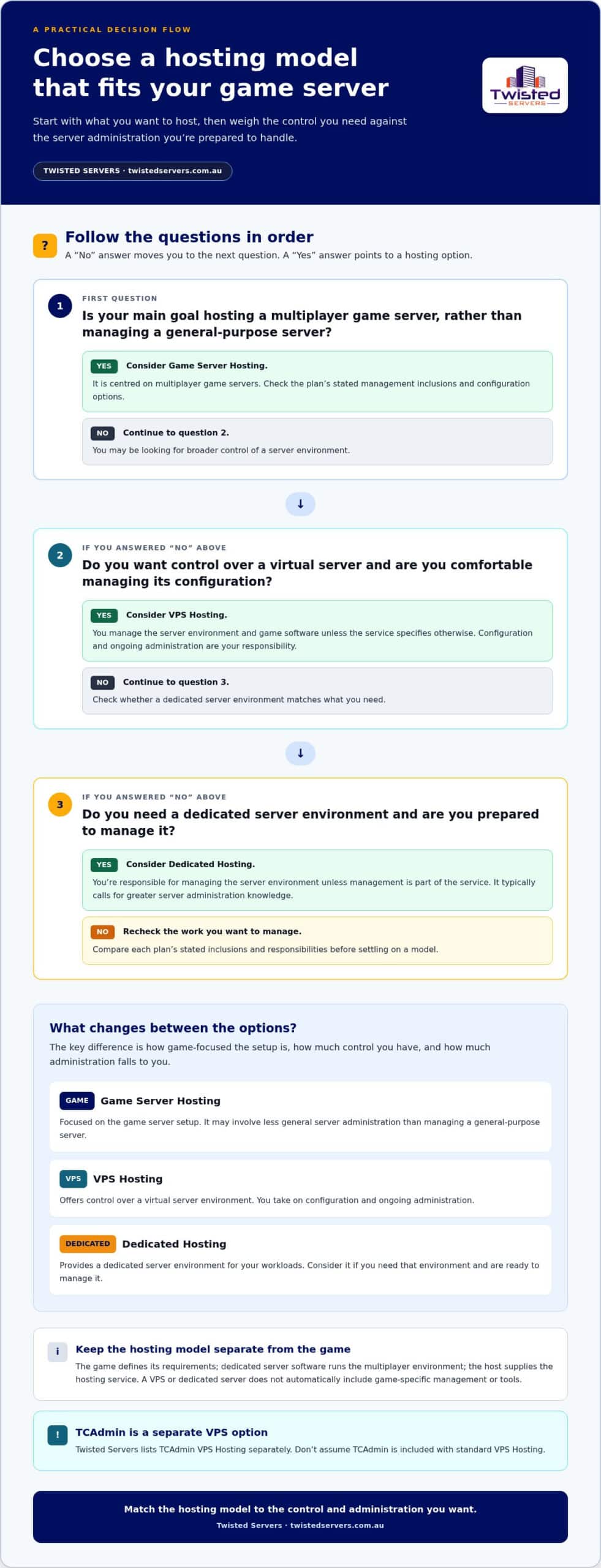 How to Choose a Game Server Host An Australian Buyers Guide - Infographic - Twisted-Servers How to Choose a Game Server Host: An Australian Buyer’s Guide
