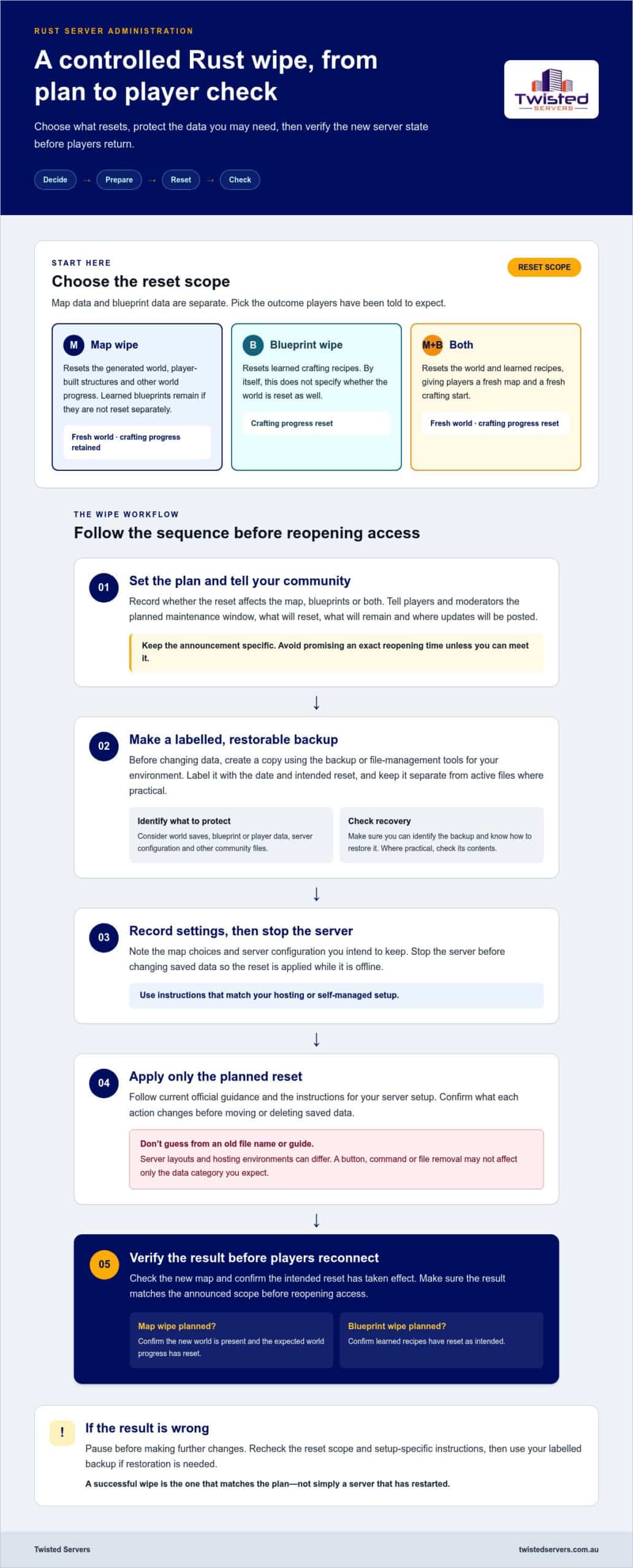 Infographic outlining the Rust server wipe flow from planning to player check, with sections for reset scope, wipe types (Map, Blueprint, Both) and a five-step reopening sequence (plan, backup, record settings, apply reset, verify).